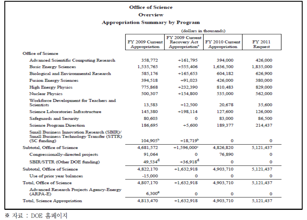 Office of Science(DOE)의 최근 3년 프로그램별 예산