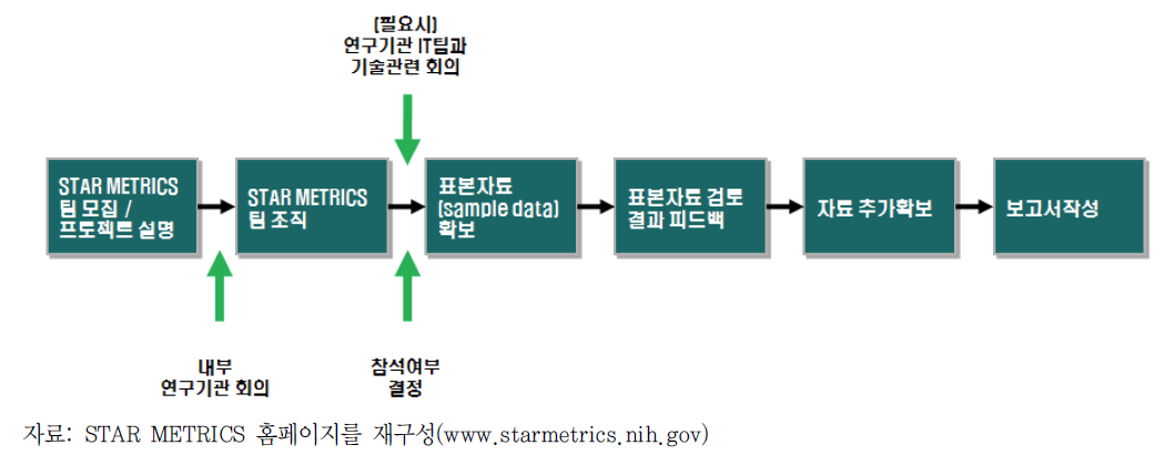 STAR METRICS 1단계 진행과정