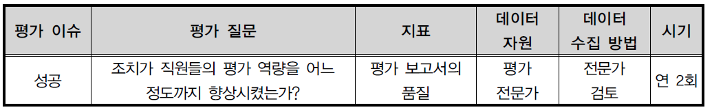 평가 전략 제시 형태