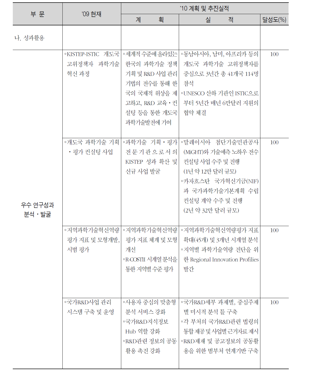 우수 연구성과 분석⋅발굴