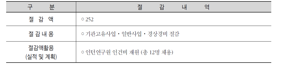 ʼ10 예산절감 실적