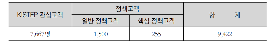 ʼ10년도 정책고객 DB 구축현황