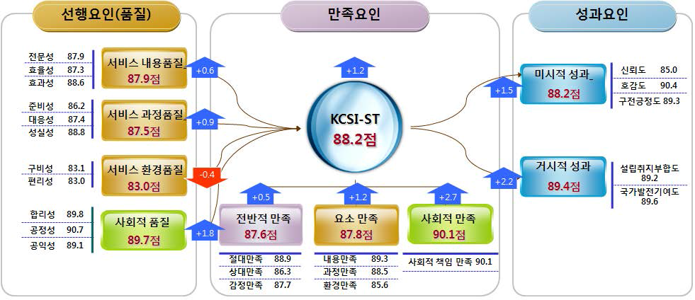 2010년 요인별 점수 비교