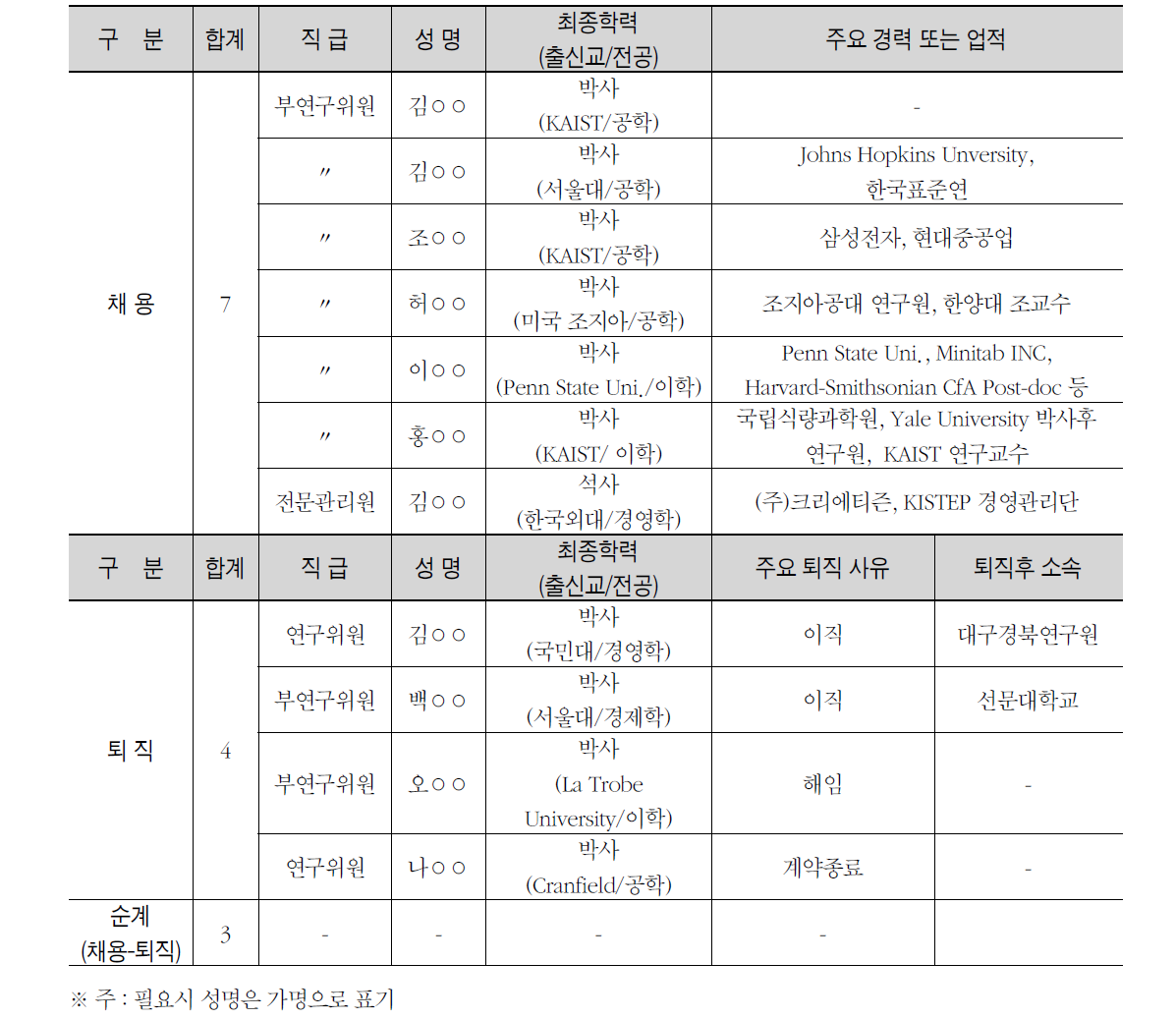 ʼ10 직원 채용 및 퇴직 현황