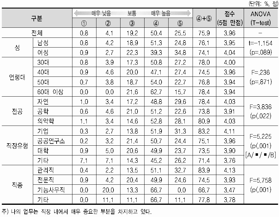 연구(업무) 환경 특성(연구업무의 중요도)