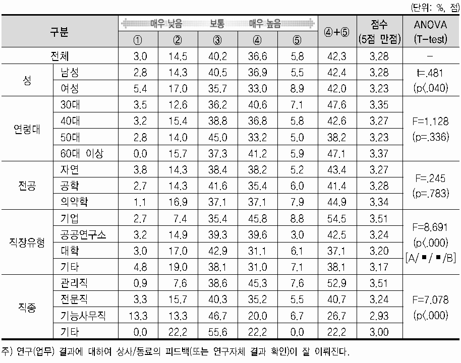 연구(업무) 환경 특성(연구결과의 환류성)