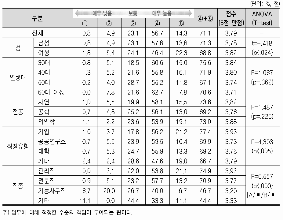 연구(업무) 환경 특성(책임부여 정도)