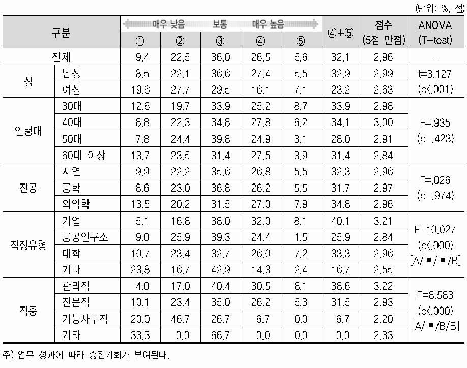 연구(업무) 환경 특성(승진 기회부여 정도)