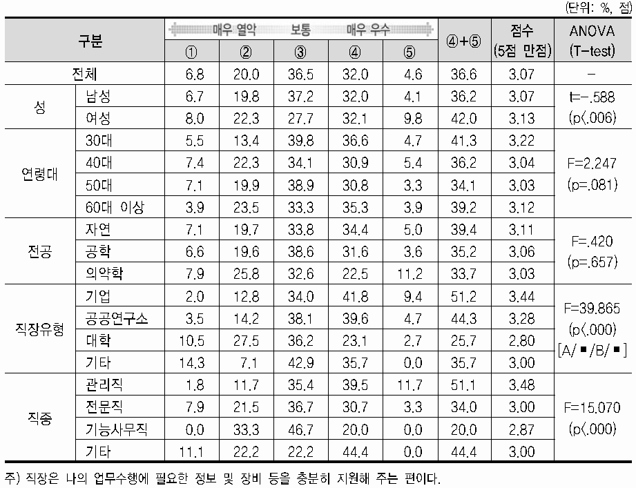 연구(업무) 환경 특성(정보 및 장비 지원 정도)