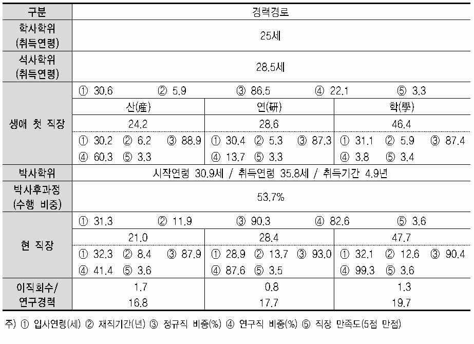 이공계 박사 전체의 경력경로