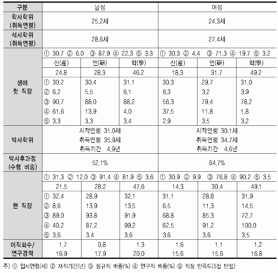 이공계 박사의 성별 경력경로