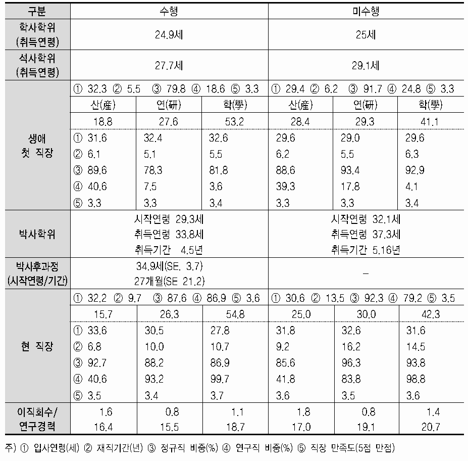 이공계 박사의 박사후과정 수행여부별 경력경로