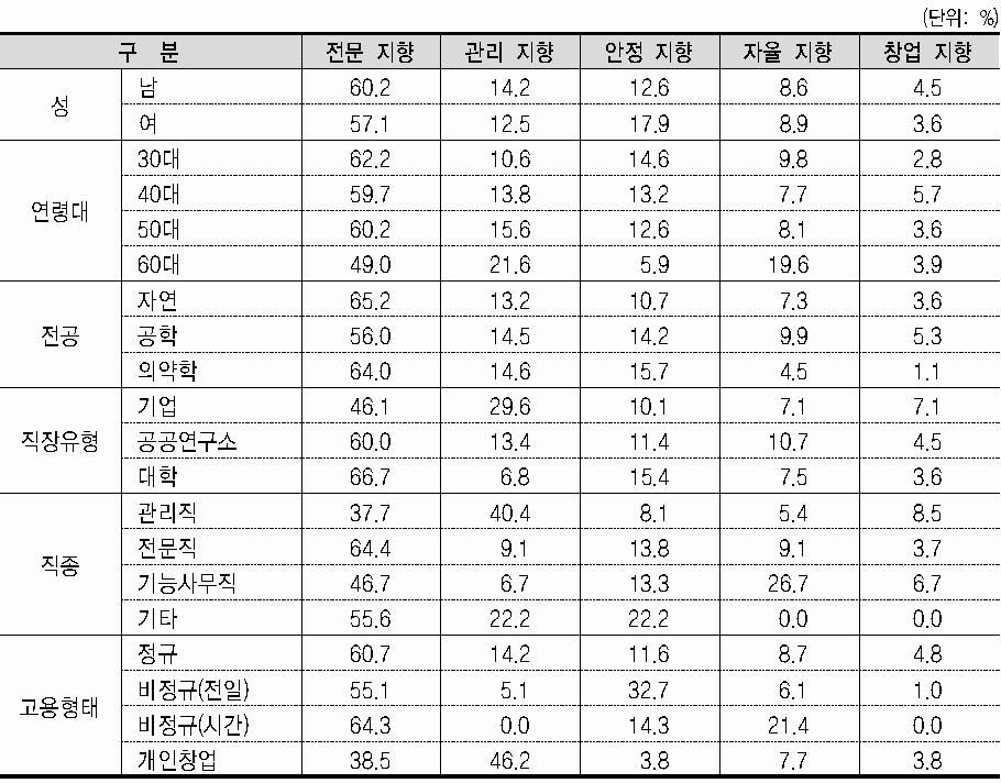 경력지향성에 따른 이공계 박사 특성