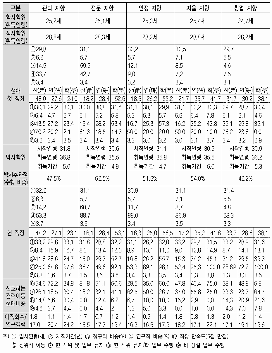 경력지향성에 따른 이공계 박사의 경력경로