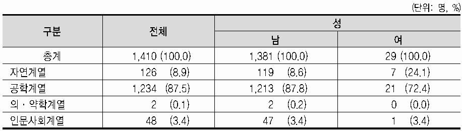 전공별 표본분포