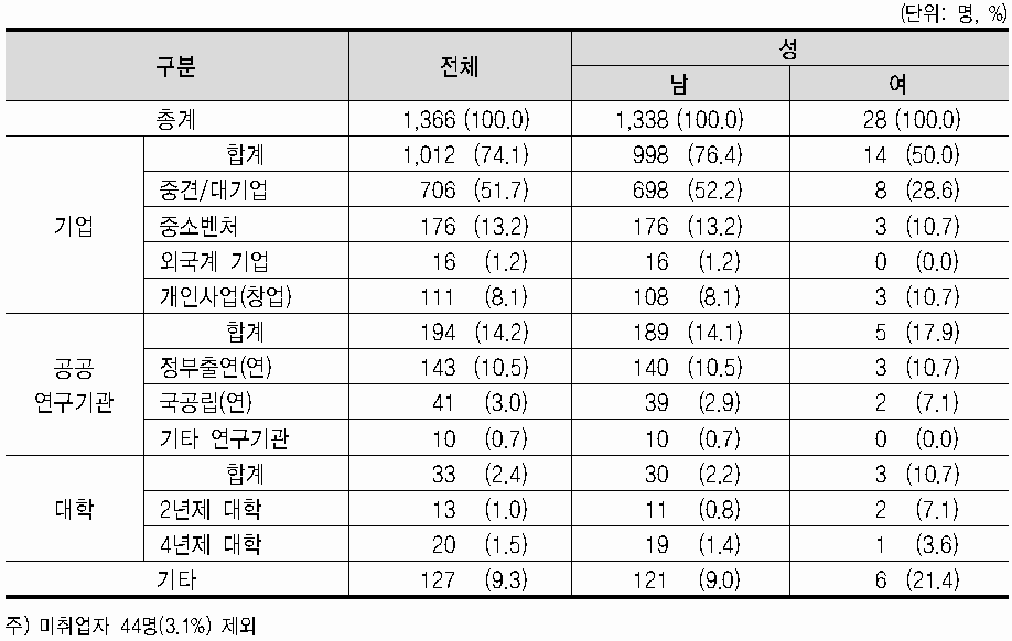 직장유형별 표본분포