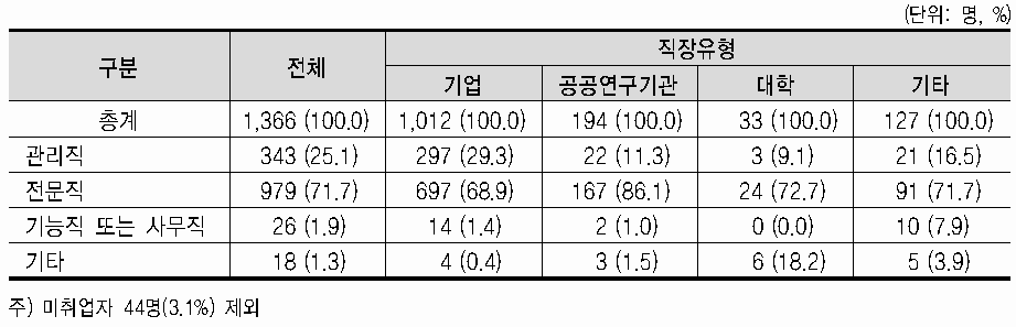 직종유형별(관리직·전문직) 표본분포