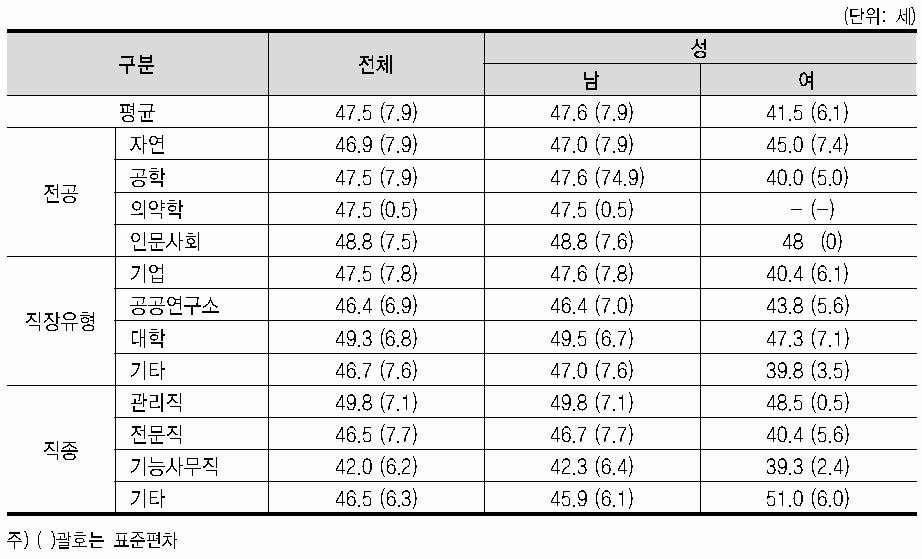 부문별 평균연령