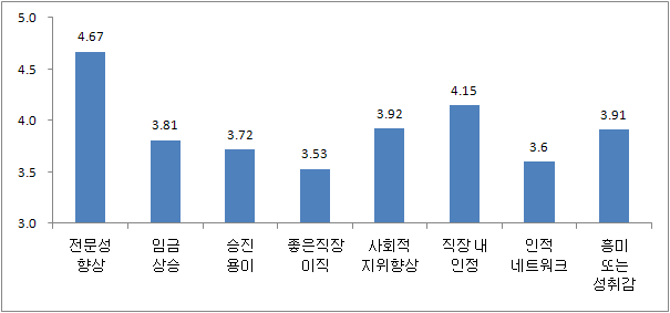 기술사 취득시 항목별 중요도(5점 기준)