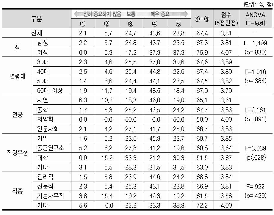 기술사 취득 시 중요도(임금 상승)