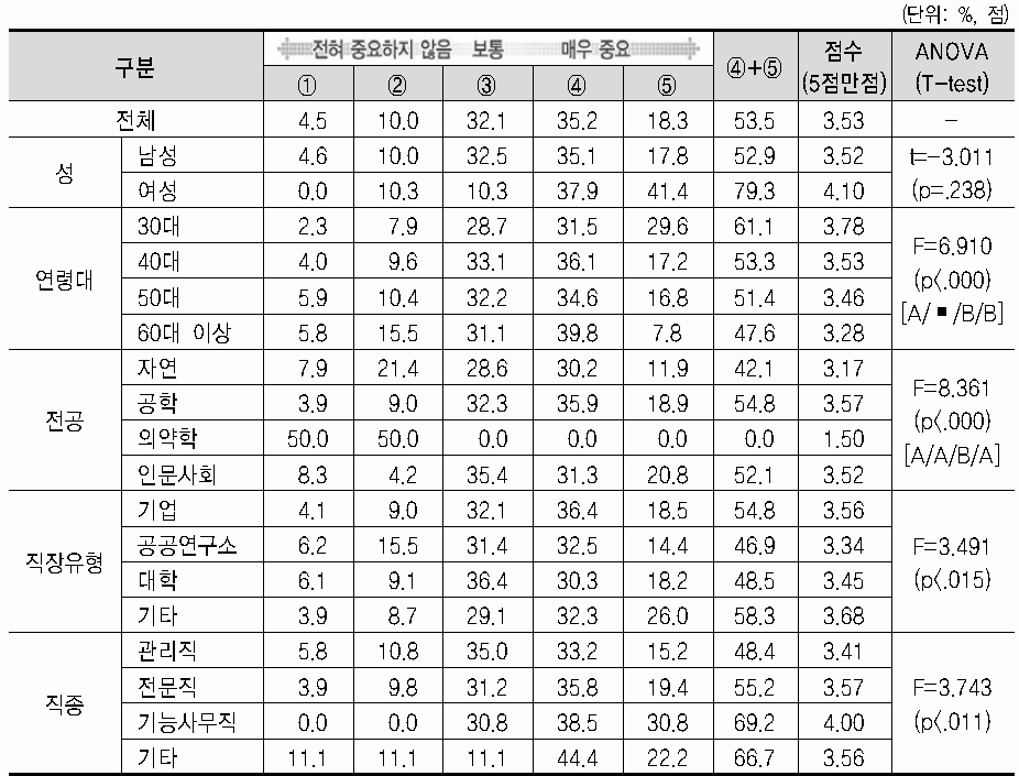 기술사 취득 시 중요도(좋은 직장으로의 이직)