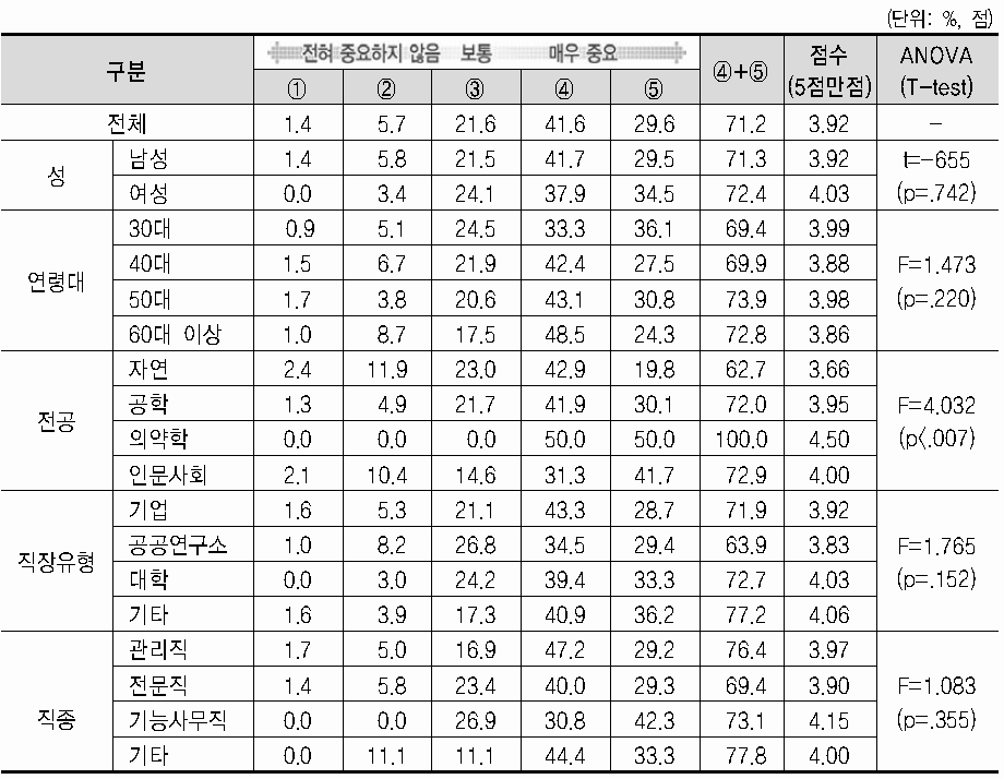 기술사 취득 시 중요도(사회적 지위 향상)