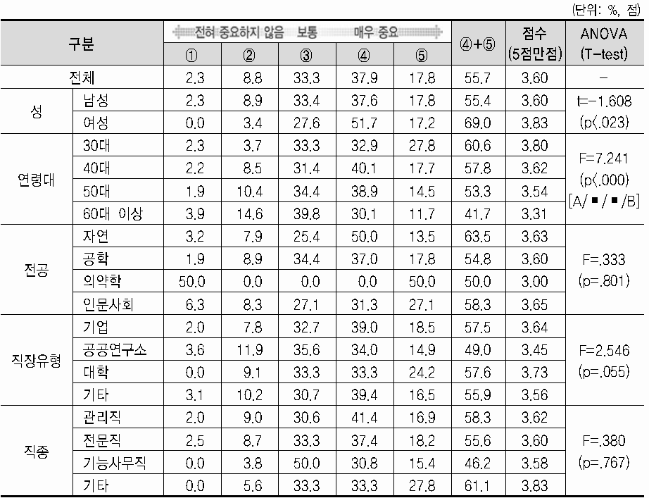 기술사 취득 시 중요도(인적 네트워크 확대)