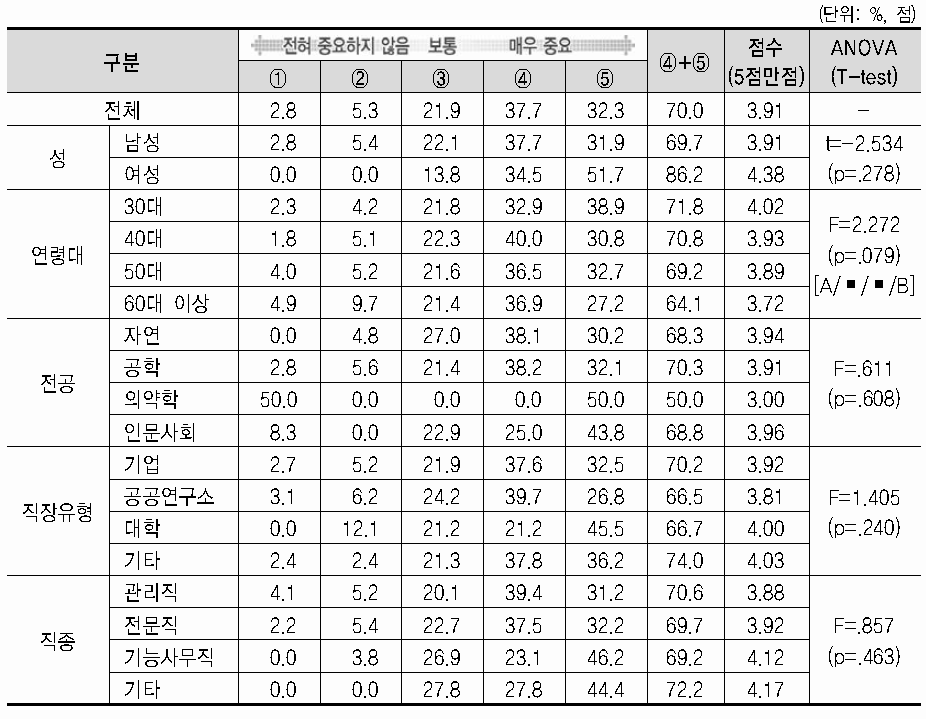 기술사 취득 시 중요도(흥미 또는 성취감)