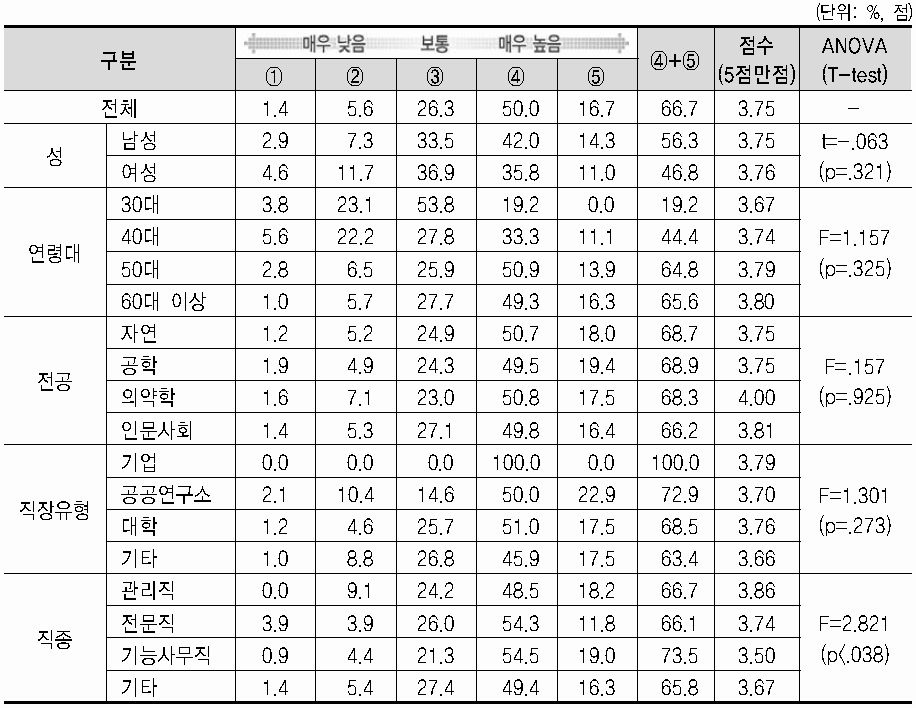 기술사 취득 후 만족도(직장내 인정)