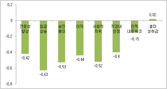 기술사 취득 동기와 만족도간의 차이(5점 기준)