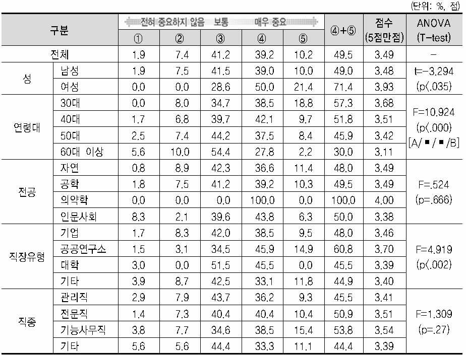 현 직장 선택 중요도(근무시간)