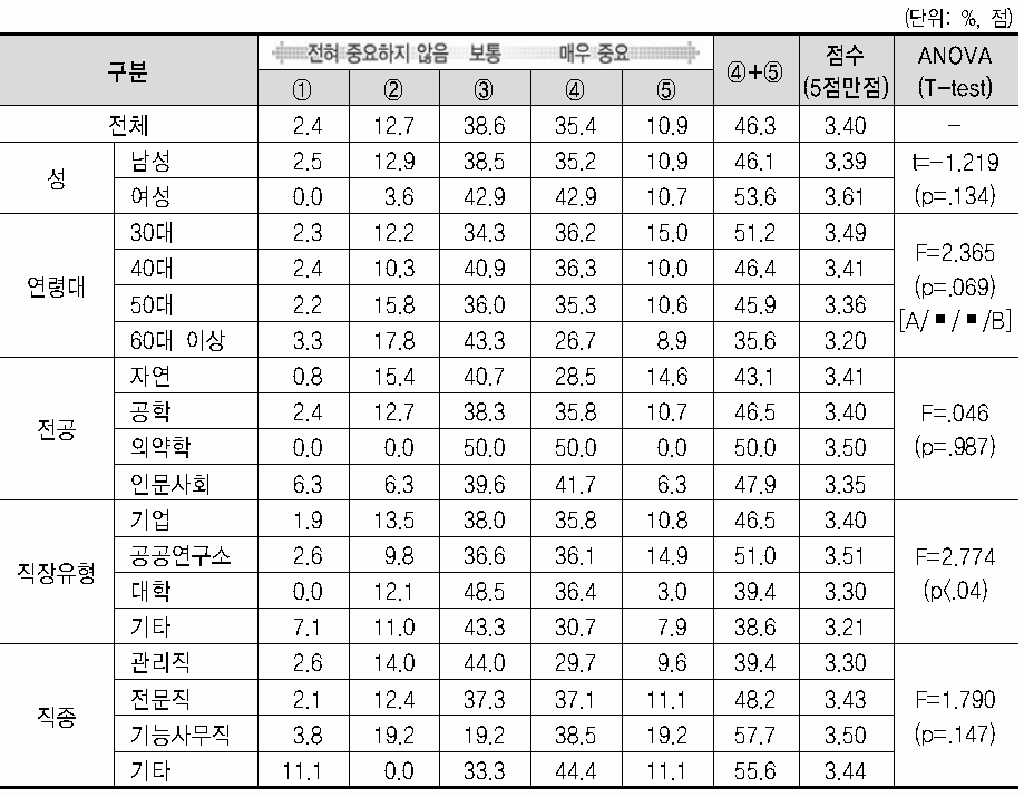 현 직장 선택 중요도(직장 위치)