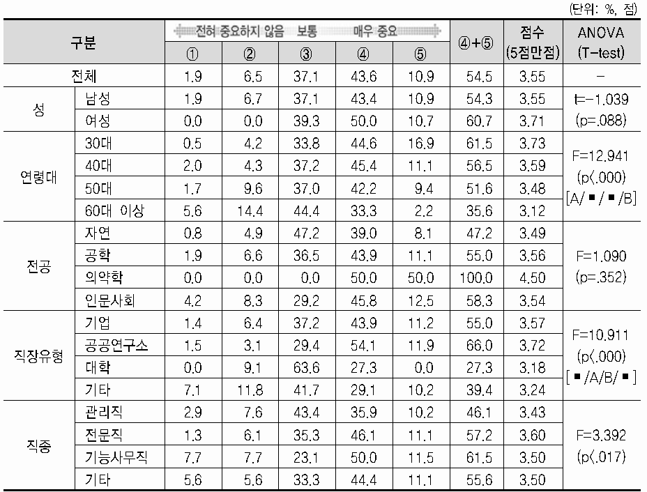 현 직장 선택 중요도(복지후생)