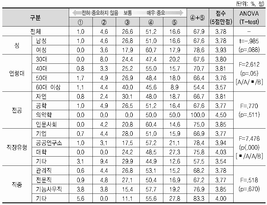 현 직장 선택 중요도(사회적 인지도)