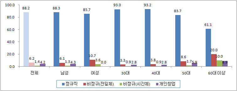 성·연령대별 고용형태