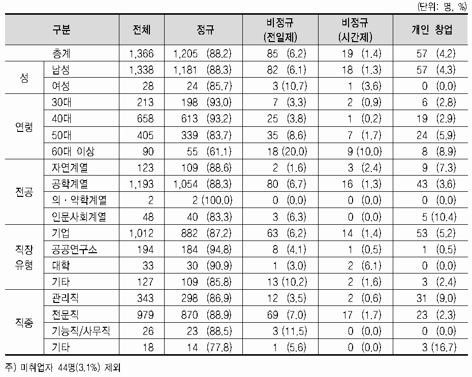 고용형태