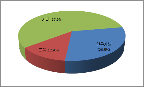 현 직장 업무비중