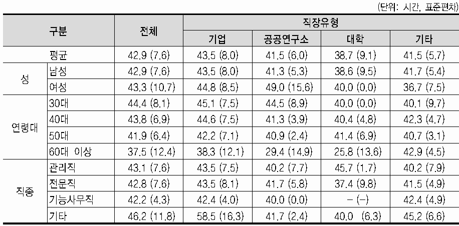 주당 근무시간