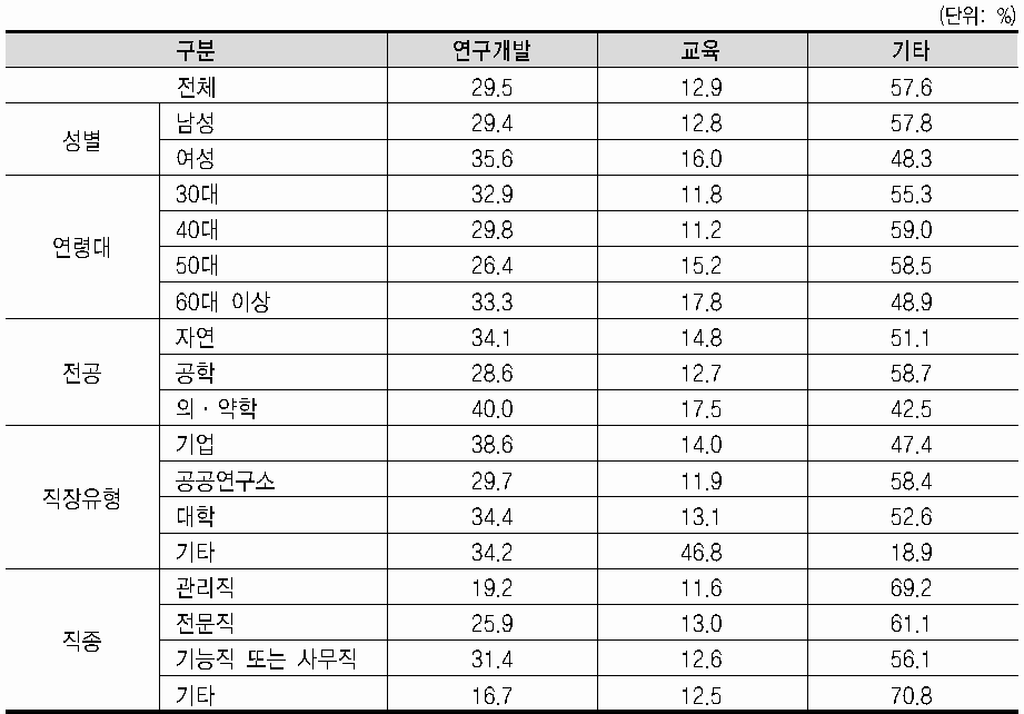 현 직장 업무비중