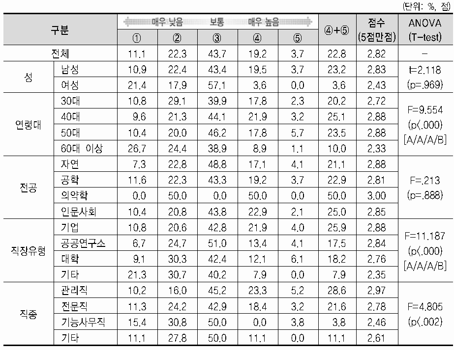 현 직장 만족도(인센티브)