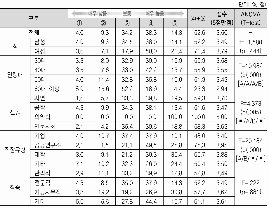 현 직장 만족도(고용보장)