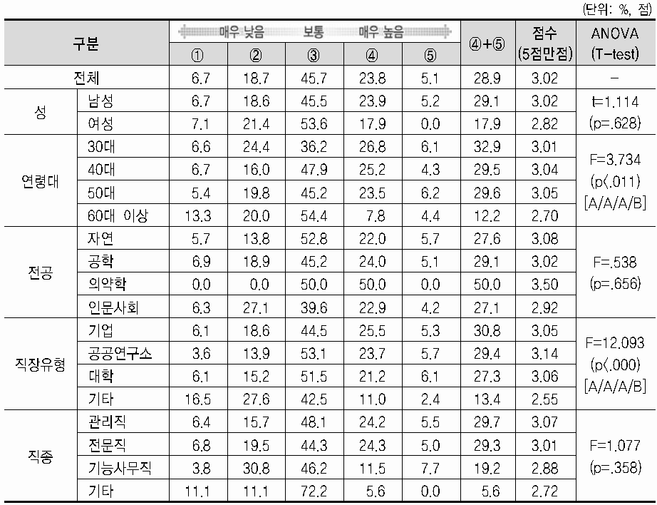 현 직장 만족도(복지후생)