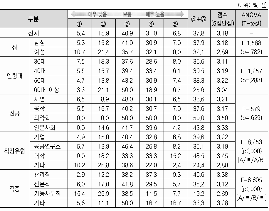 현 직장 만족도(개인 발전기회)