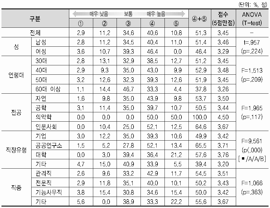 현 직장 만족도(사회적 인지도)