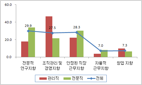 경력지향성