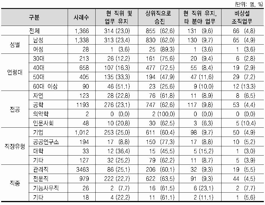 선호하는 경력 이동형태