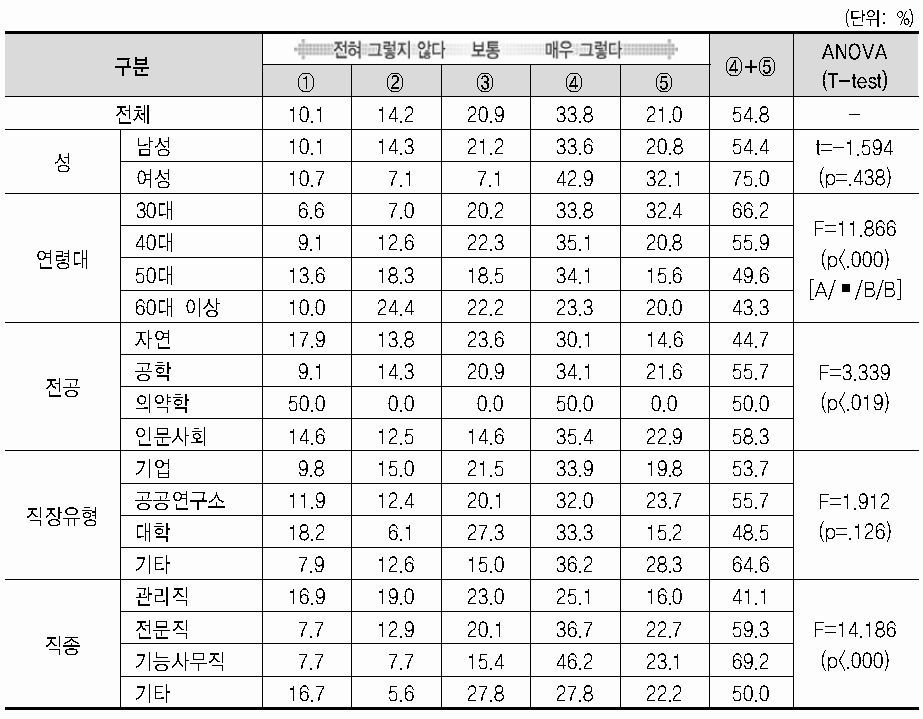 이직의향(나은 직장이 있을 경우 이직 예정)