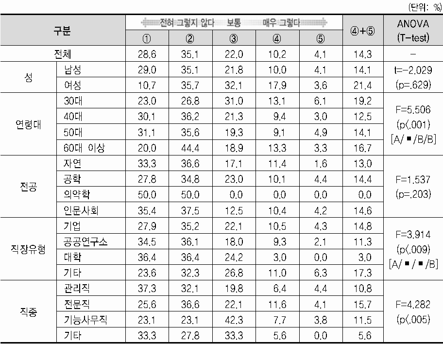 이직의향(1년 내 이직계획)