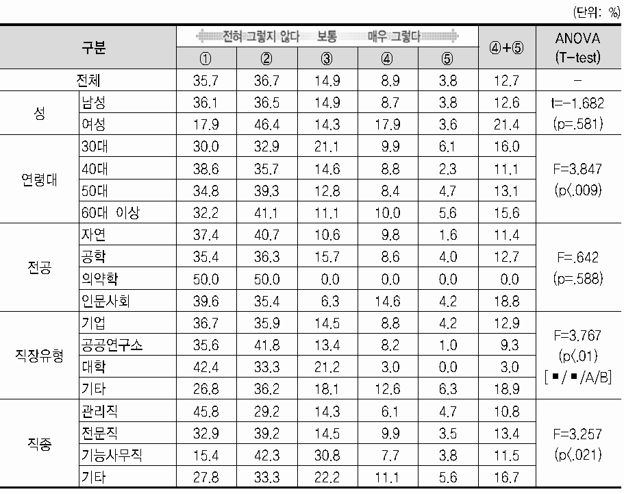 이직의향(현재 적극적 구직)