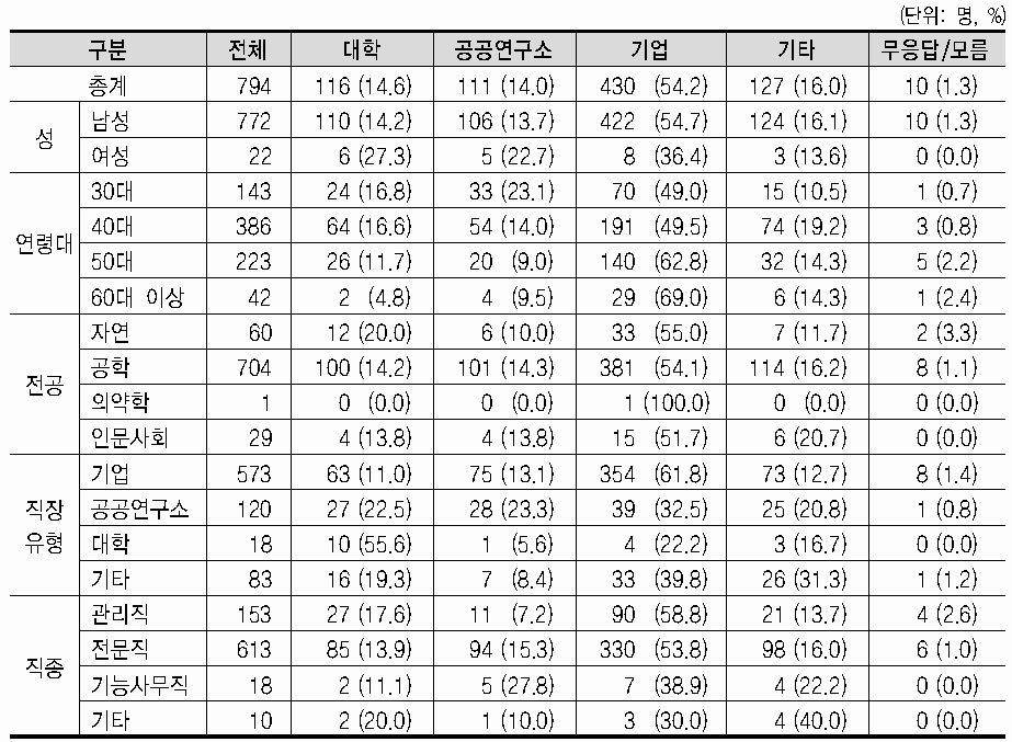 이직 직장 유형